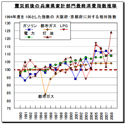 図5:阪神淡路大震災前後の兵庫県家計部門最終エネルギー消費指数推移 図5:阪神淡路大震災前後の兵庫県家計部門最終エネルギー消費指数推移