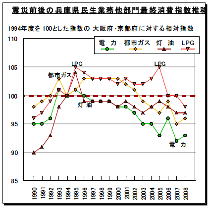 図6:阪神淡路大震災前後の兵庫県民生業務他部門最終エネルギー消費指数推移 図6:阪神淡路大震災前後の兵庫県民生業務他部門最終エネルギー消費指数推移