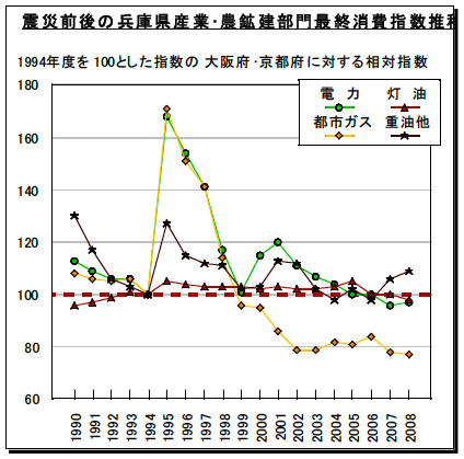 図7：阪神淡路大震災前後の兵庫県産業・農林漁鉱建設業部門最終エネルギー消費指数推移