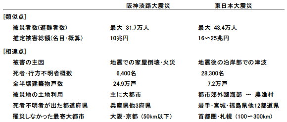 表1：阪神淡路大震災と東日本大震災の被害の類似点・相違点