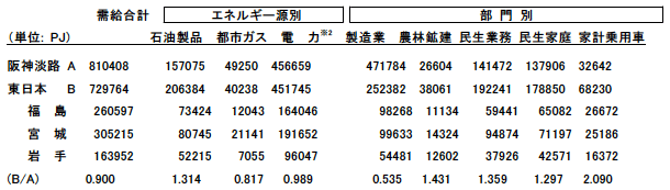 表2:阪神淡路大震災と東日本大震災の主要被災地のエネルギー需給構造比較 表2:阪神淡路大震災と東日本大震災の主要被災地のエネルギー需給構造比較