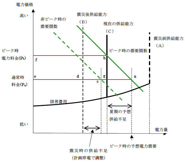 図:価格機能による電力の需給調整 図:価格機能による電力の需給調整