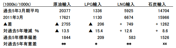 表1：2011年3月の主要エネルギー源輸入と過去5年の3月期との比較