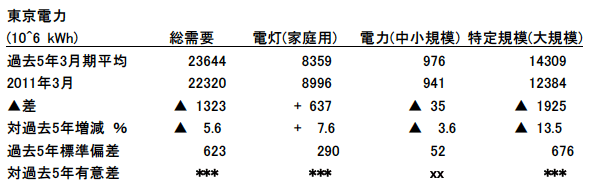 表10：2011年3月の東京電力管内電力需要の過去5年の3月期との比較