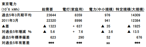 表10:2011年3月の東京電力管内電力需要の過去5年の3月期との比較 表10:2011年3月の東京電力管内電力需要の過去5年の3月期との比較