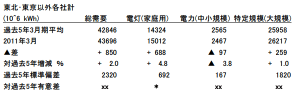 表11：2011年3月の被災地除く一般電気事業者管内電力需要の過去5年の3月期との比較