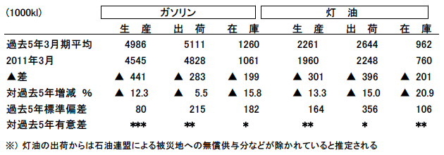 表2：2011年3月の石油精製(ガソリン・灯油)生産・出荷・在庫と過去5年の3月期との比較