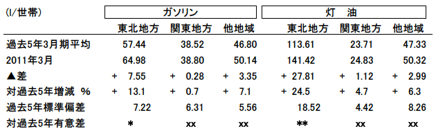表3:2011年3月の家計石油製品消費(ガソリン・灯油)と過去5年の3月期との比較 表3:2011年3月の家計石油製品消費(ガソリン・灯油)と過去5年の3月期との比較
