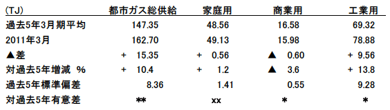 表4:2011年3月の都市ガス主要用途別供給の過去5年の3月期との比較 表4:2011年3月の都市ガス主要用途別供給の過去5年の3月期との比較