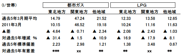 表5:2011年3月の家計都市ガス・LPG消費と過去5年の3月期との比較 表5:2011年3月の家計都市ガス・LPG消費と過去5年の3月期との比較