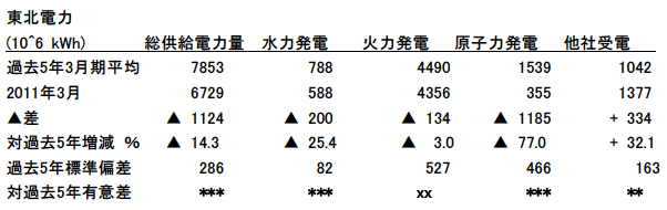 表6：2011年3月の東北電力電力供給の過去5年の3月期との比較