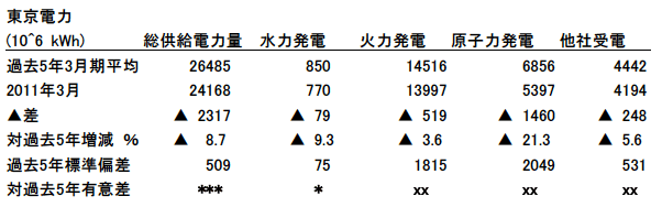 表7：2011年3月の東京電力電力供給の過去5年の3月期との比較