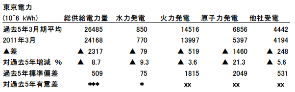 表7:2011年3月の東京電力電力供給の過去5年の3月期との比較 表7:2011年3月の東京電力電力供給の過去5年の3月期との比較