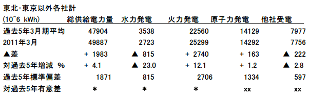 表8:2011年3月の被災地除く一般電気事業者電力供給の過去5年の3月期との比較 表8:2011年3月の被災地除く一般電気事業者電力供給の過去5年の3月期との比較