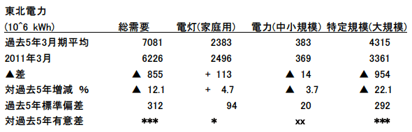 表9：2011年3月の東北電力管内電力需要の過去5年の3月期との比較