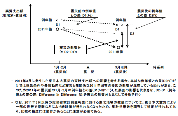 図1：DID: Difference In Difference 分析による震災の影響分の推計