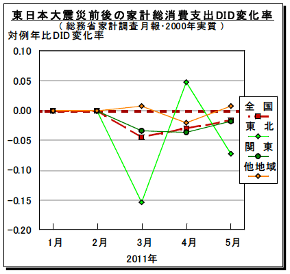 図2-1-1:東日本大震災前後の家計総消費支出DID変化率額 図2-1-1:東日本大震災前後の家計総消費支出DID変化率額