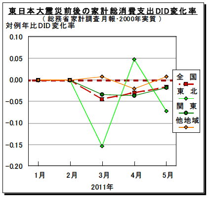 図2-1-1：東日本大震災前後の家計総消費支出DID変化率額