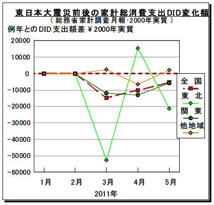 図2-1-2：東日本大震災前後の家計総消費支出DID変化額