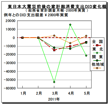 図2-1-2:東日本大震災前後の家計総消費支出DID変化額 図2-1-2:東日本大震災前後の家計総消費支出DID変化額