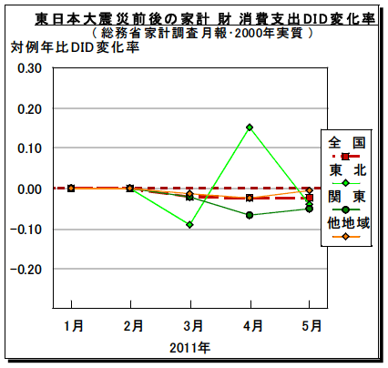 図2-2-1：東日本大震災前後の家計財消費支出DID変化率