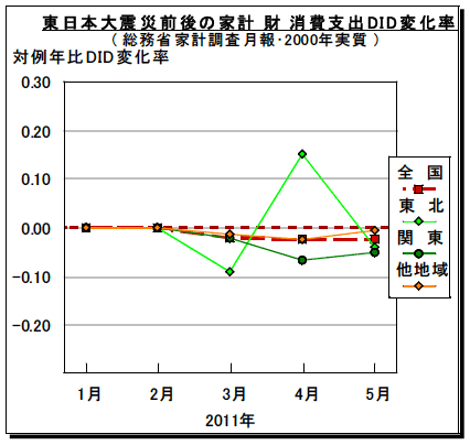 図2-2-1:東日本大震災前後の家計財消費支出DID変化率 図2-2-1:東日本大震災前後の家計財消費支出DID変化率