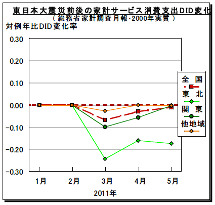 図2-2-2：東日本大震災前後の家計サービス消費支出DID変化率