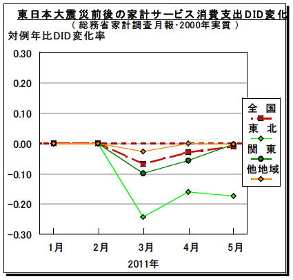 図2-2-2:東日本大震災前後の家計サービス消費支出DID変化率 図2-2-2:東日本大震災前後の家計サービス消費支出DID変化率