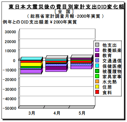 図2-3-1：東日本大震災後の費目別家計支出DID変化額 / 全国