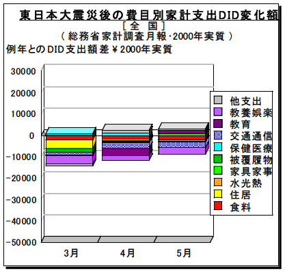 図2-3-1:東日本大震災後の費目別家計支出DID変化額 / 全国 図2-3-1:東日本大震災後の費目別家計支出DID変化額 / 全国