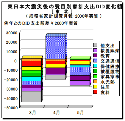 図2-3-2：東日本大震災後の費目別家計支出DID変化額 / 東北