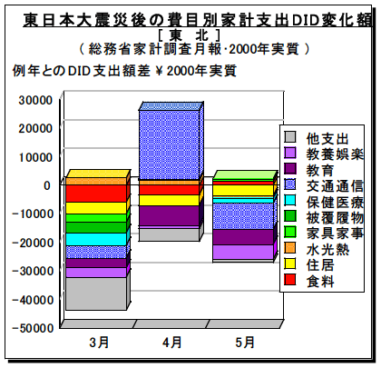 図2-3-2:東日本大震災後の費目別家計支出DID変化額 / 東北 図2-3-2:東日本大震災後の費目別家計支出DID変化額 / 東北