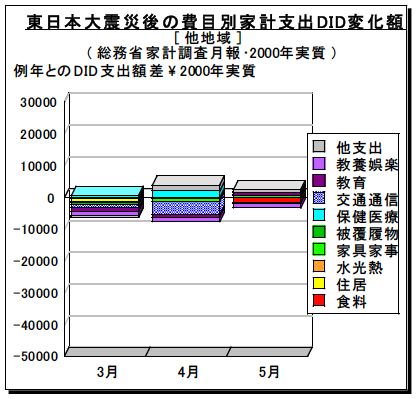 図2-3-4：東日本大震災後の費目別家計支出DID変化額 / 他地域