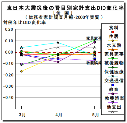 図2-3-5：東日本大震災後の費目別家計支出DID変化率 / 全国