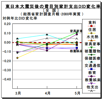 図2-3-5:東日本大震災後の費目別家計支出DID変化率 / 全国 図2-3-5:東日本大震災後の費目別家計支出DID変化率 / 全国