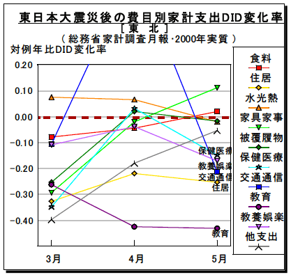 図2-3-6：東日本大震災後の費目別家計支出DID変化率 / 東北