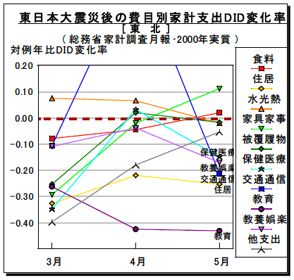 図2-3-6:東日本大震災後の費目別家計支出DID変化率 / 東北 図2-3-6:東日本大震災後の費目別家計支出DID変化率 / 東北