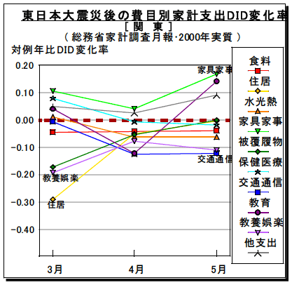 図2-3-7：東日本大震災後の費目別家計支出DID変化率 / 関東