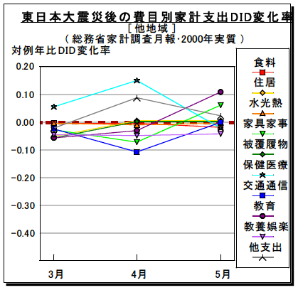 図2-3-8：東日本大震災後の費目別家計支出DID変化率 / 他地域