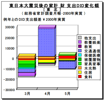 図3-1-1：東日本大震災後の費目別家計財支出DID変化額 / 東北地域