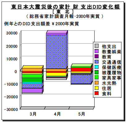 図3-1-1:東日本大震災後の費目別家計財支出DID変化額 / 東北地域 図3-1-1:東日本大震災後の費目別家計財支出DID変化額 / 東北地域