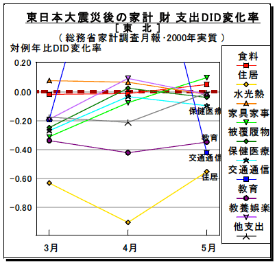 図3-1-3：東日本大震災後の費目別家計財支出DID変化率 / 東北地域