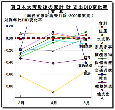 図3-1-3:東日本大震災後の費目別家計財支出DID変化率 / 東北地域 図3-1-3:東日本大震災後の費目別家計財支出DID変化率 / 東北地域
