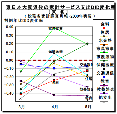 図3-1-4：東日本大震災後の費目別家計サービス支出DID変化率 / 東北地域