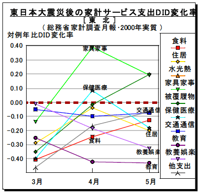 図3-1-4:東日本大震災後の費目別家計サービス支出DID変化率 / 東北地域 図3-1-4:東日本大震災後の費目別家計サービス支出DID変化率 / 東北地域