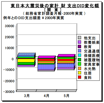 図3-2-1：東日本大震災後の費目別家計財支出DID変化額 / 関東地域