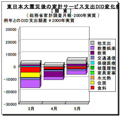 図3-2-2：東日本大震災後の費目別家計サービス支出DID変化額 / 関東地域
