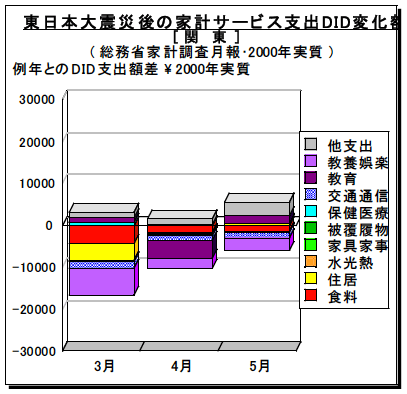 図3-2-2:東日本大震災後の費目別家計サービス支出DID変化額 / 関東地域 図3-2-2:東日本大震災後の費目別家計サービス支出DID変化額 / 関東地域