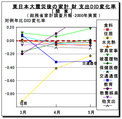 図3-2-3：東日本大震災後の費目別家計財支出DID変化率 / 関東地域