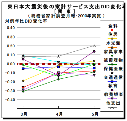 図3-2-4：東日本大震災後の費目別家計サービス支出DID変化率 / 関東地域